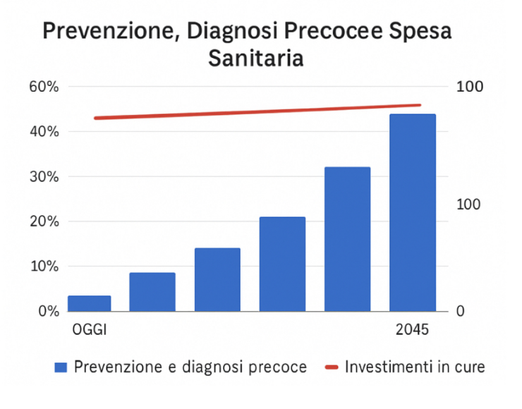 Prevenzione e Diagnosi Precoce: il futuro della spesa sanitaria