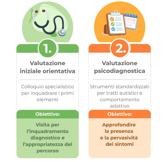 Fasi 1 e 2 Percorso Diagnostico ADHD ADULTO Centro Morra
